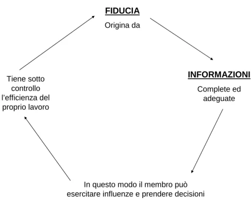 Figura 1: circolo del feedback fra fiducia e informazione 