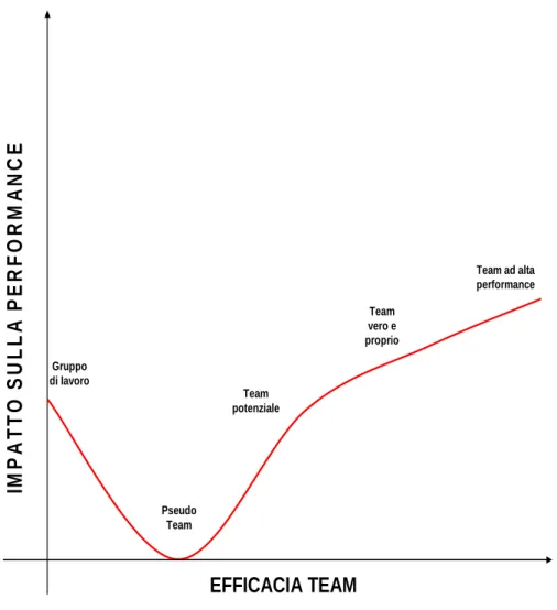Figura 2: La curva di rendimento dei team 