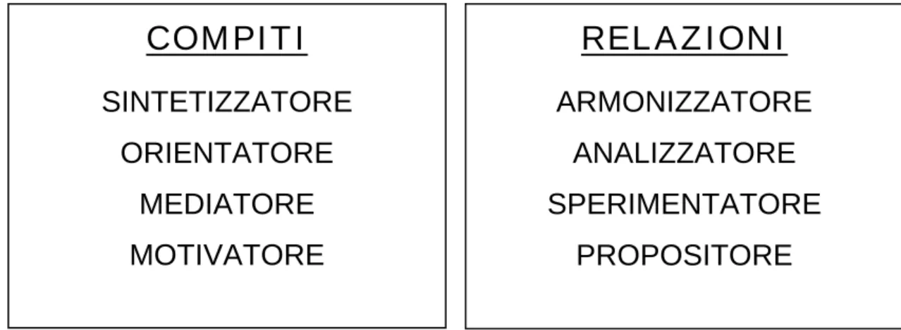 Figura 3: Rappresentazione dei compiti e delle relazioni all’interno del team  (Kulkarni V., “Building a winning team”, HR Folks International, 2001)