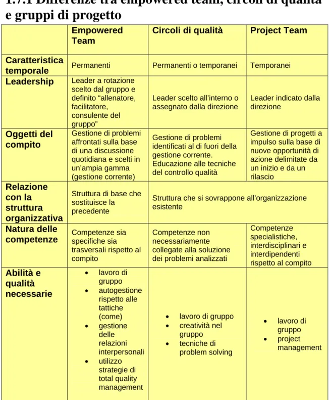 Figura 5: Rappresentazione delle differenze tra Empowered team, Circoli di qualità e Gruppi di  progetto 