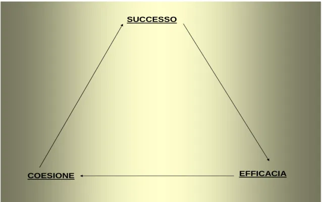 Figura 9: Circolo del feedback caratteristico della fase di sviluppo del team