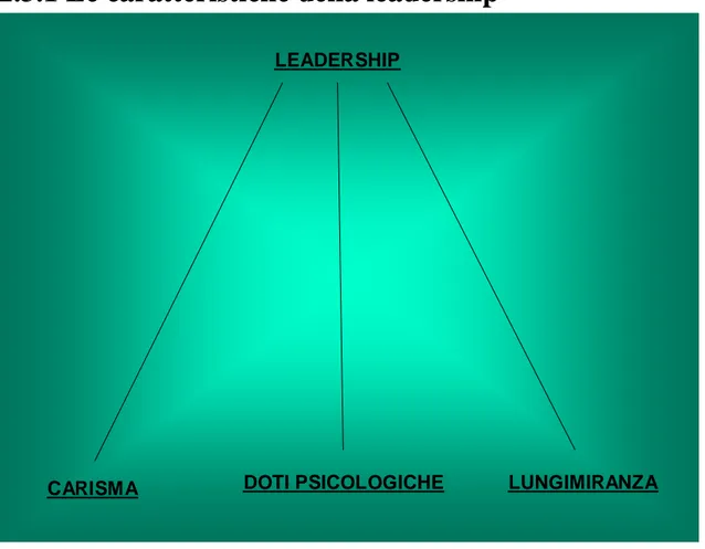 Figura 2: Le caratteristiche della leadership