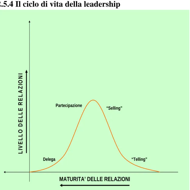 Figura 5: Il ciclo di vita della leadership 