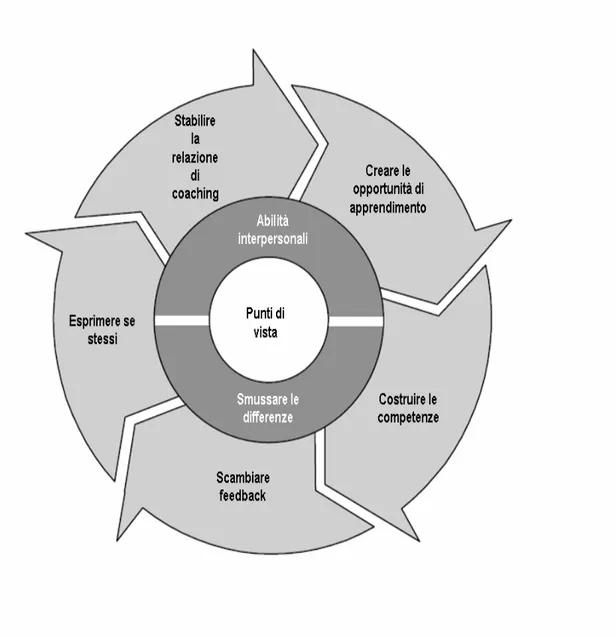 Figura 6: Il circolo del coaching 