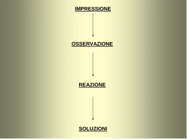 Figura 7: Le fasi del coaching