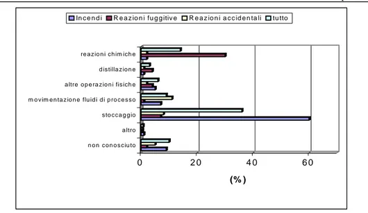 Fig. 1.2:  Distribuzione degli incidenti in relazione alle operazioni di processo per i diversi  scenari incidentali 