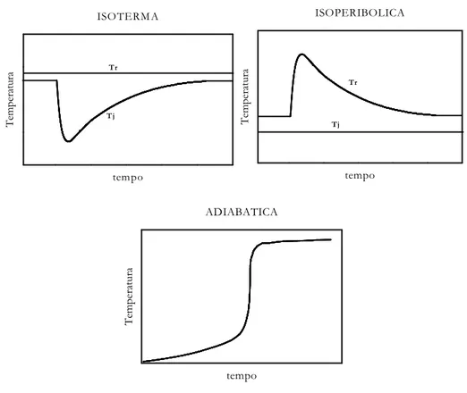 Fig. 2.5: Andamento delle temperature nei calorimetri isotermi, isoperibolici ed adiabatici