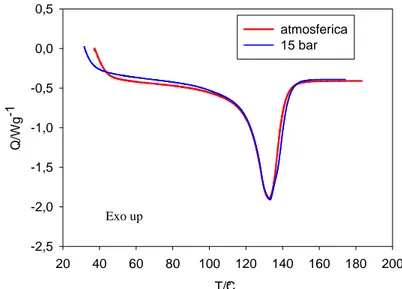Fig. 3.6: Profilo del flusso di calore rispetto alla temperatura per prove condotte con PE: a  pressione atmosferica (curva rossa) e a 15 bar (curva blu)