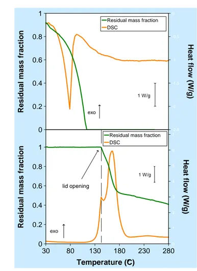 Fig. 4.2: Profili del flusso di calore (curva arancio) e della perdita in peso (curva verde)  rispetto alla temperatura per prove condotte a pressione atmosferica con EDA in crogiolo 