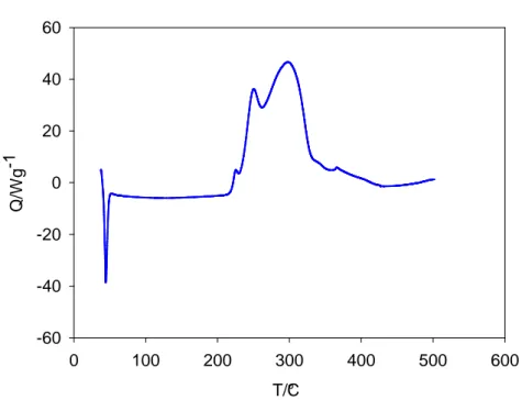 Fig. 5.4: Profilo del flusso termico rispetto alla temperatura per una prova a 40 bar