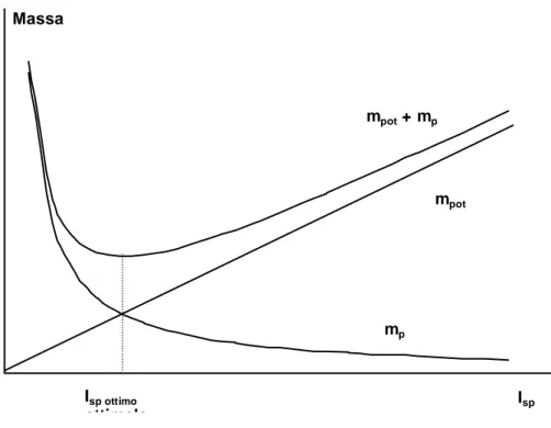Figura 2.2  Impulso specifico ottimale 