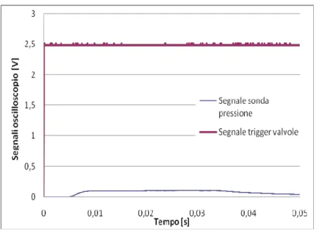 Figura 5.9  Segnali letti dall’oscilloscopio della sonda di pressione e del trigger delle  valvole con pressione nel serbatoio di alimentazione di 755 mBar 