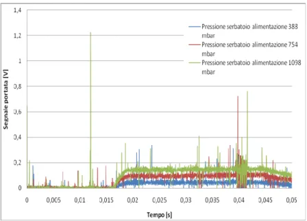 Figura 5.13  Risultato della correlazione dei dati 