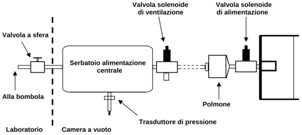 Figura 5.4  Il  sistema  di alimentazione gassosa 