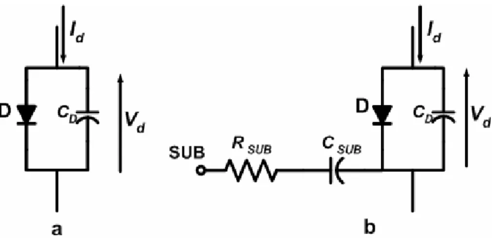 Fig.  2-3: Simplified equivalent circuit of the considered diodes: a) substrate losses  neglected; b) equivalent circuit including substrate losses