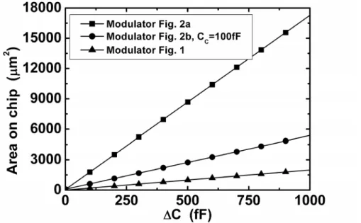 Fig.  2-16: Area occupation on the chip vs. modulation of the output capacitance  ΔC. 