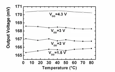 Fig.  3-5: Measured output voltage vs. temperature for 4 values of the supply  voltage