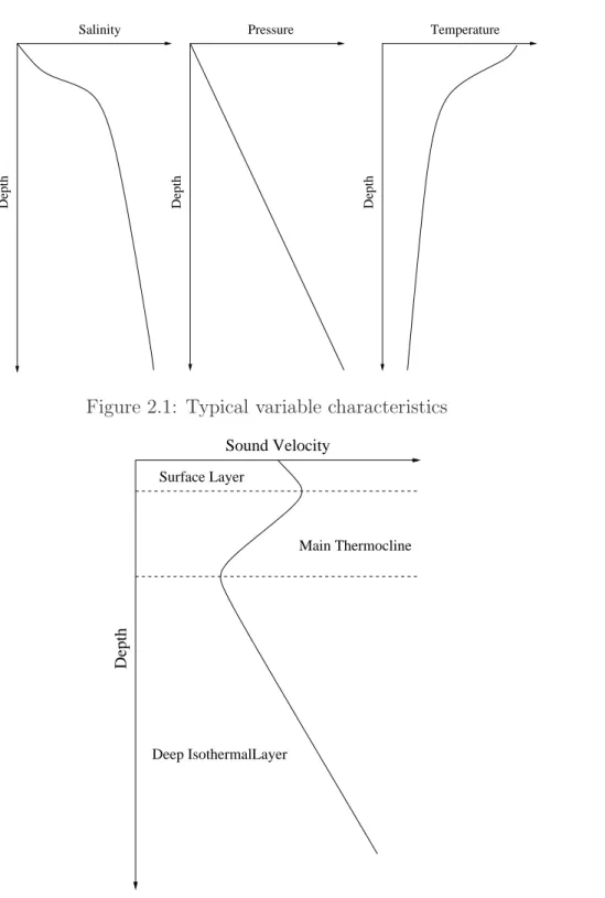 Figure 2.1: Typical variable characteristics