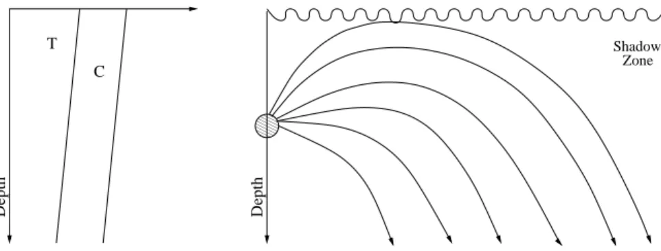 Figure 2.5: Sound propagation in negative gradient water