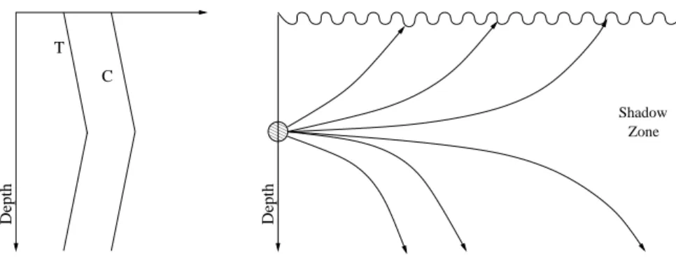 Figure 2.6: Layer Depth Phenomenon