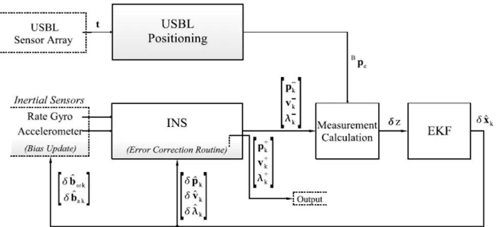 Figure 2.11: Inverted USBL, from [ 32 ]