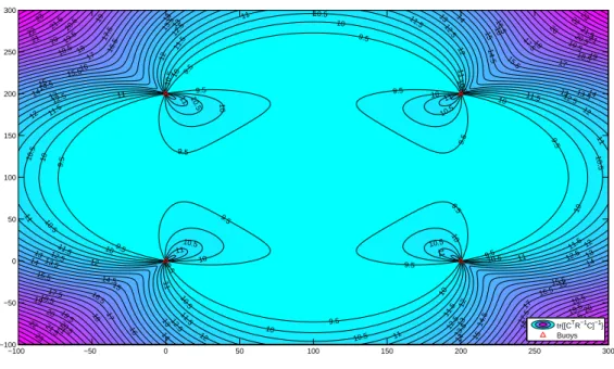 Figure 3.8: Configuration of 4 buoys in square shape.