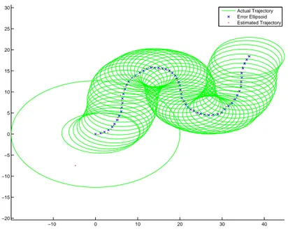 Figure 4.3: Uncertainty ellipsoid graph.