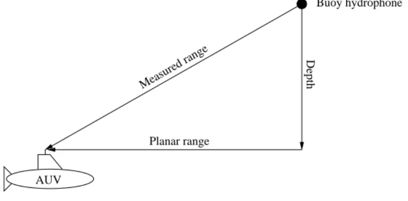 Figure 4.4: Ranges components.