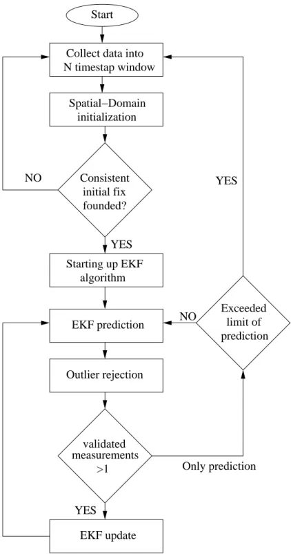 Figure 5.1: Integration of EKF, initialization and outlier rejection procedures.