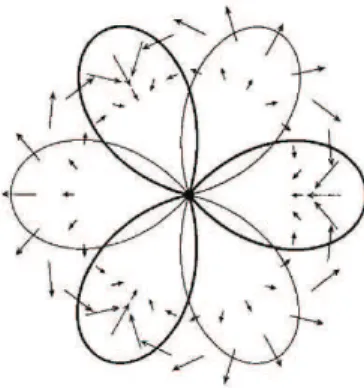 Figure 1: Leau-Fatou dynamics with three attractive petals and three re- re-pelling petals
