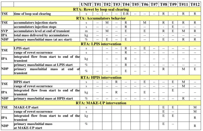 Tab. B - 4.   PSB-VVER post test analyses by RELAP5/Mod3.3 (reference results): summary  of results obtained by application of the qualitative evaluation (part 2 of 2)