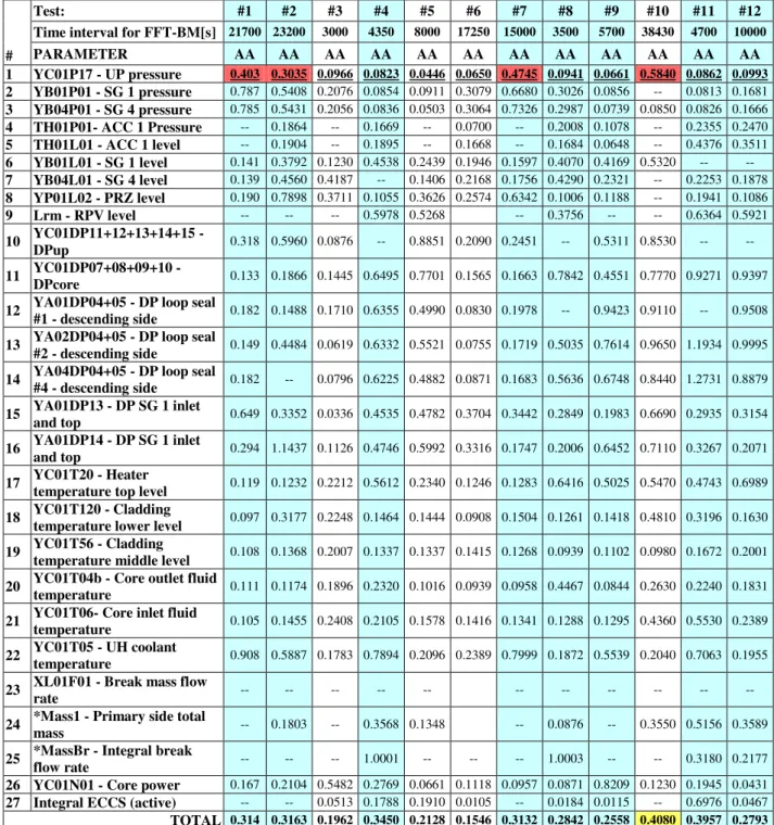 Tab. B - 5.   PSB-VVER post test analyses by CATHARE2/v1.5b (reference results): summary  of results obtained by application of FFT to the experiments