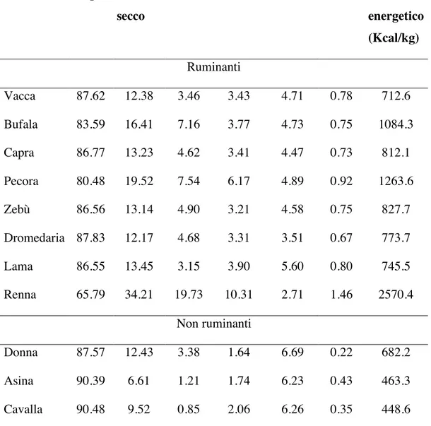 Tabella 2:  Composizione chimica valore energetico del latte di varie specie (da  Polidori, 1993)
