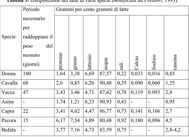 Tabella 3: composizione del latte di varie specie (modificata da Polidori, 1993).  Grammi per cento grammi di latte 
