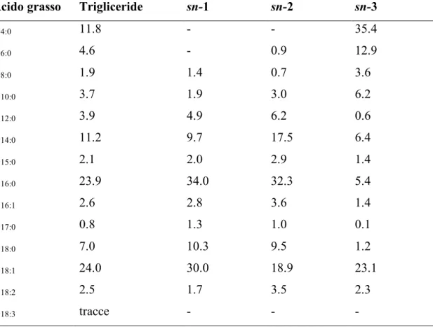Tabella  6.  distribuzione  posizionale  degli  acidi  grassi  nei  trigliceridi  del  latte  bovino (moli/100moli)