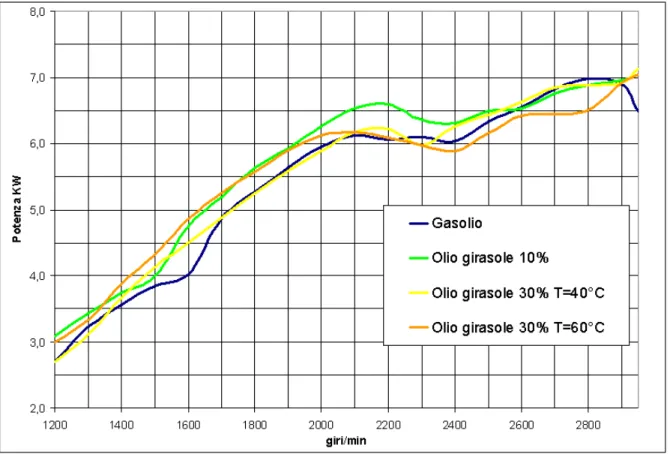 Figura 8.10: grafico della potenza. 