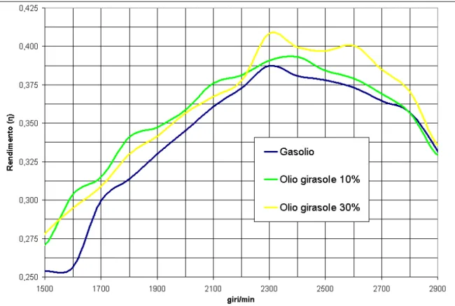 Figura 8.1: grafico del rendimento, arco di normale utilizzo del motore. 