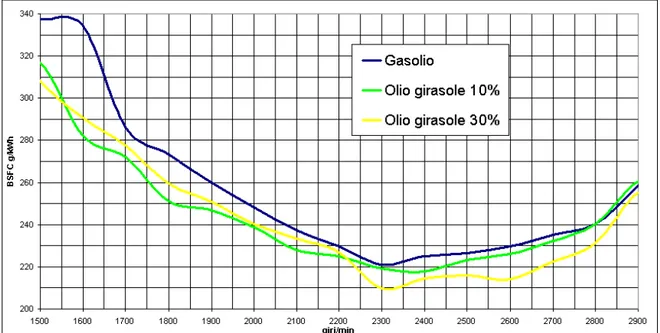 Figura 8.3: grafico del consumo specifico (BSFC), arco di normale utilizzo del 