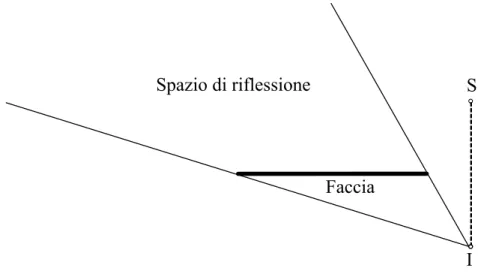Fig. 2.4 – Lo spazio di riflessione (RS) di una faccia riflettente. 