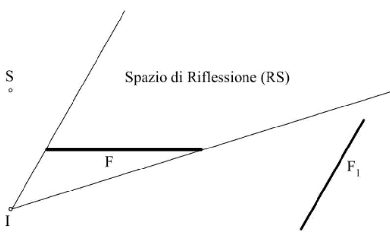 Fig. 2.7 – La faccia F 1  è all’esterno dell’RS della faccia F, non può esistere la doppia riflessione S-F-F 1 