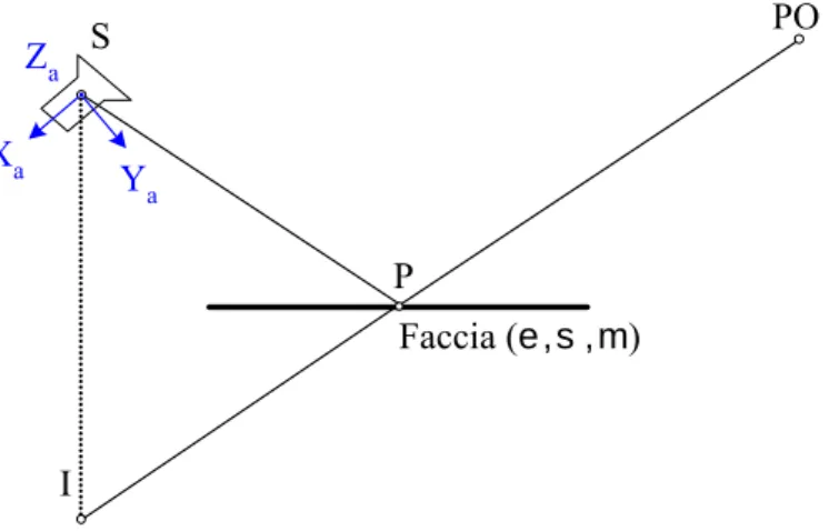 Fig. 2.8 – L’antenna trasmittente davanti ad una faccia piana, punto immagine I e punto di riflessione P