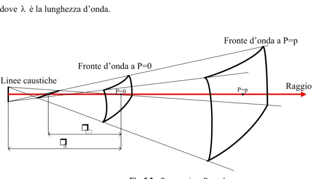 Fig. 2.2 – Propagazione Ray tube.