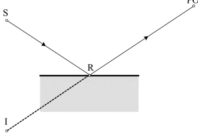 Fig. 2.3 – Applicazione del metodo delle immagini alla riflessione di un raggio. 