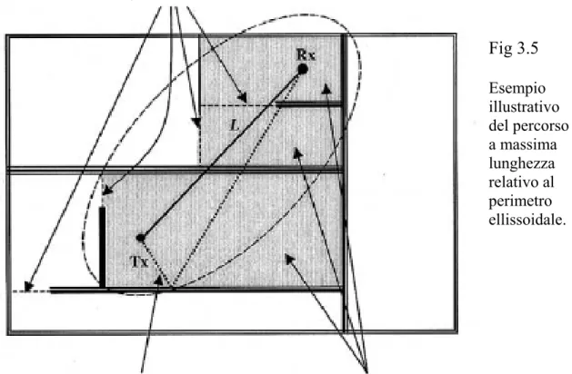 Fig 3.5   Esempio  illustrativo  del percorso  a massima  lunghezza  relativo al  perimetro       ellissoidale