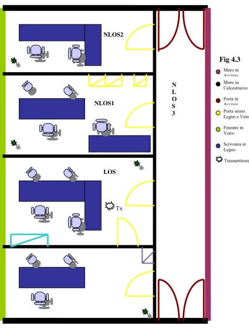 Fig 4.3  Muro in  Acciaio Muro in  Calcestruzzo  Porta in  Acciaio Porta misto  Legno e Vetro  Finestre in  Vetro  Scrivania in  Legno      Trasmettitore    Tx LOS NLOS1  NLOS2  N L  O S 3 