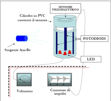 Figura 31. Schematizzazione dell’attrezzatura utilizzata per le prove. 