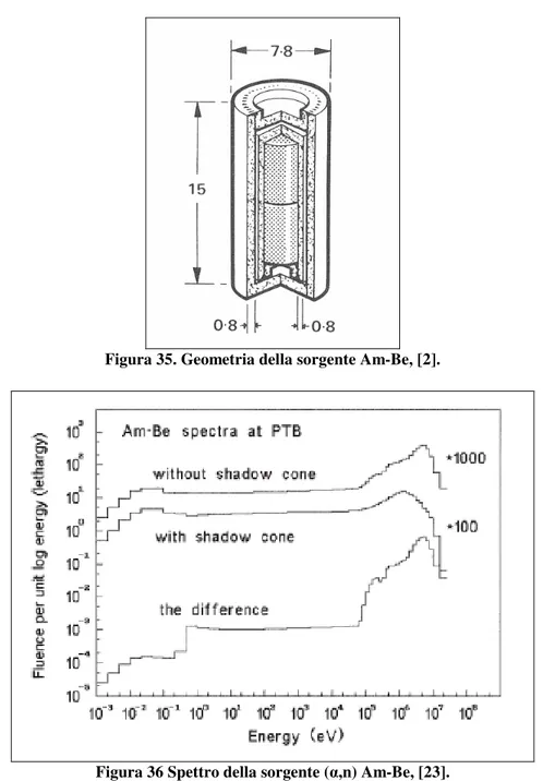 Figura 36 Spettro della sorgente (α,n) Am-Be, [23]. 