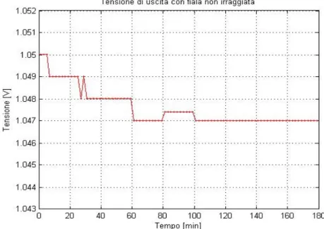 Figura 38. Effetto deriva di tensione. 