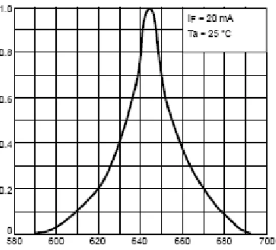 Figura 40. Intensità luminosa relativa (%) al variare della lunghezza d'onda (nm). 