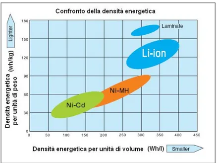 Figura 58. Confronto della densità energetica delle batterie di uso comune. 